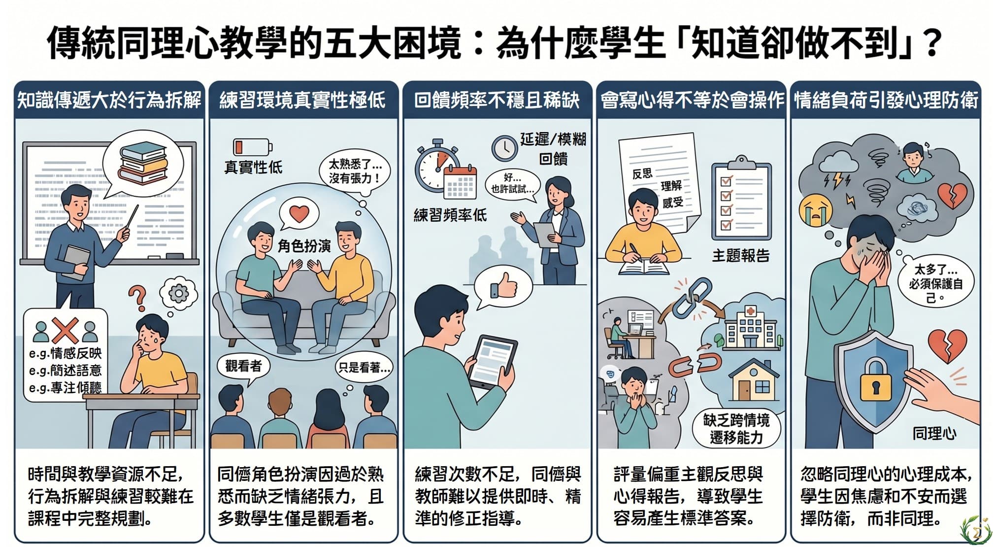傳統同理心教學困境示意圖