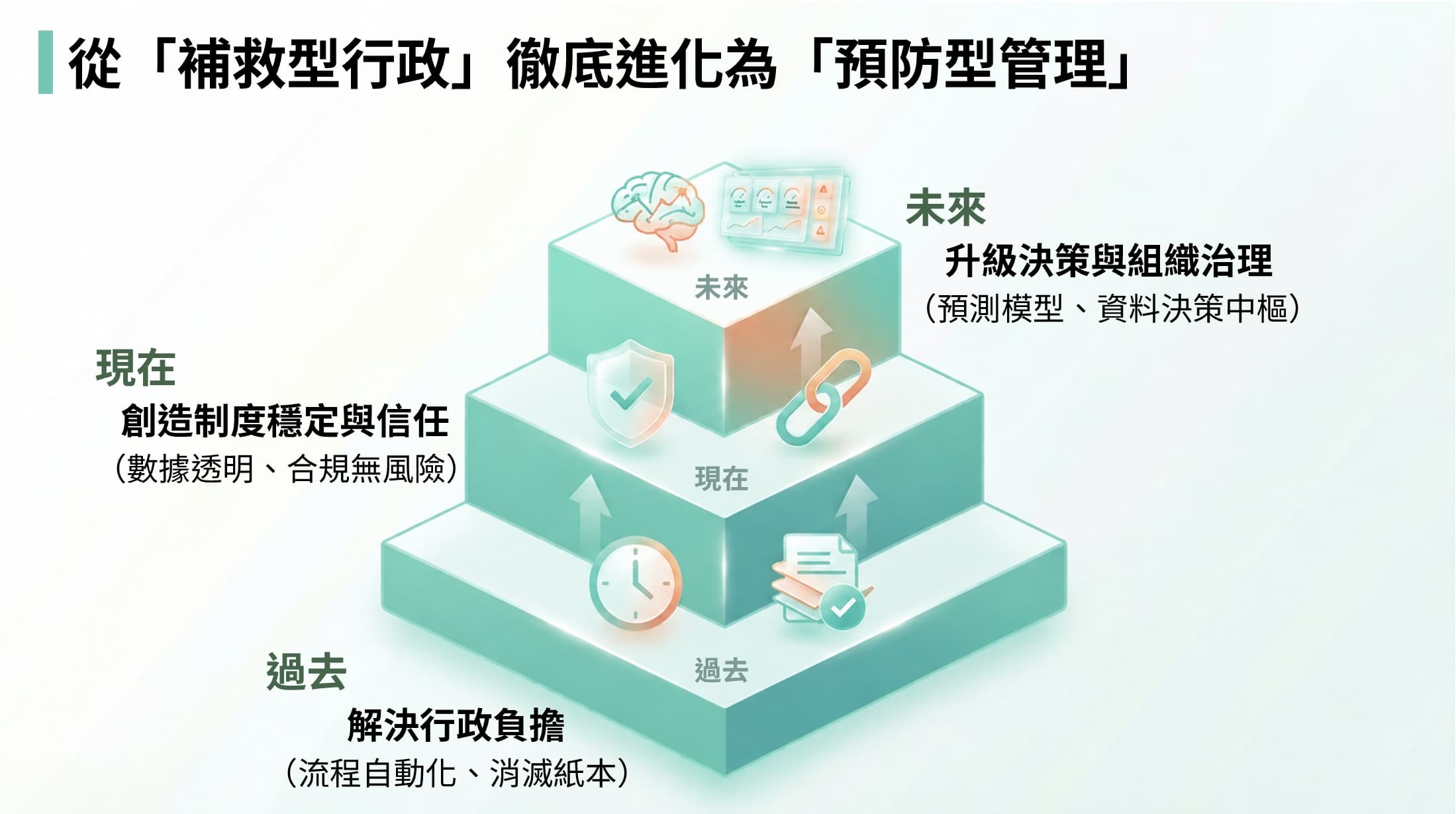 示意圖:機構數據治理三階段演進,從行政負擔自動化、制度穩定與合規,邁向預測模型與決策中樞
